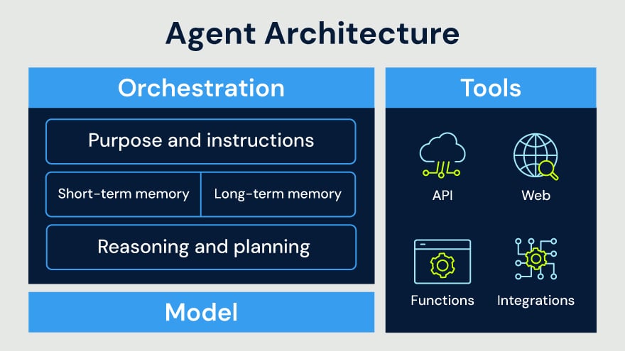 AI agent architecture