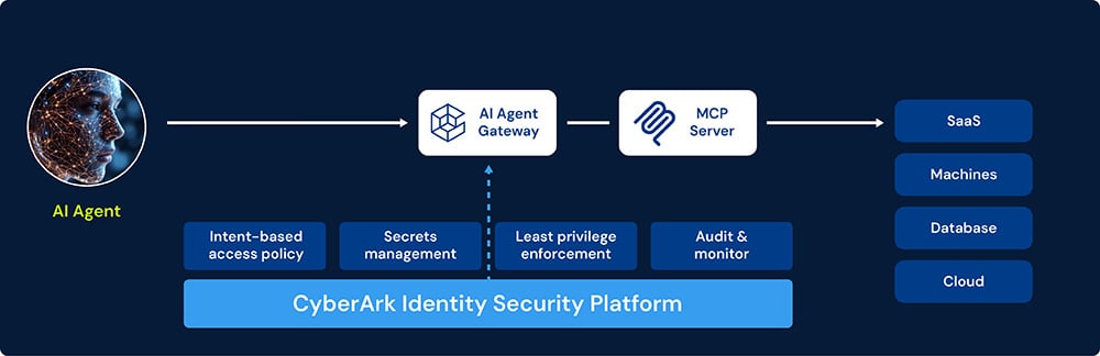 Identity Security platform