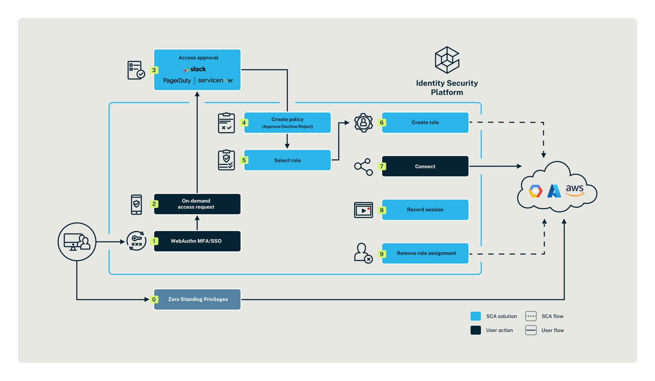 On-demand access - SCA