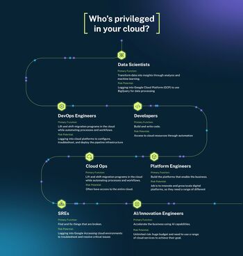 Who's Privileged in Your Cloud