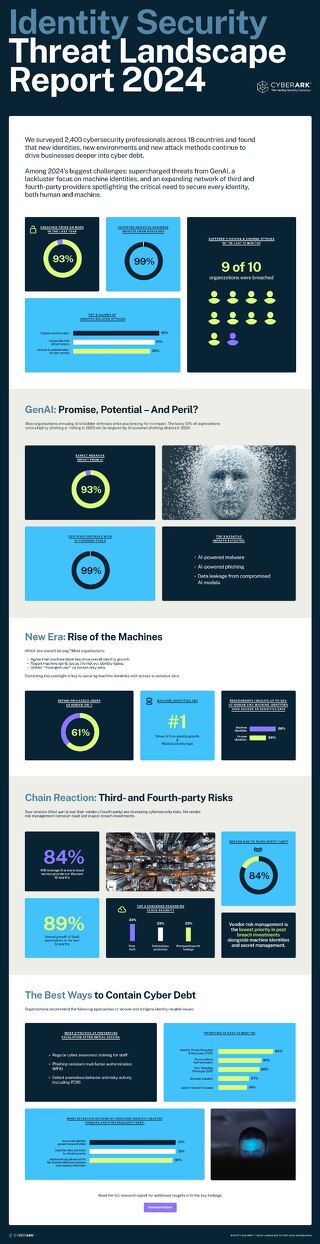 CyberArk 2024 Identity Security Threat Landscape Infographic