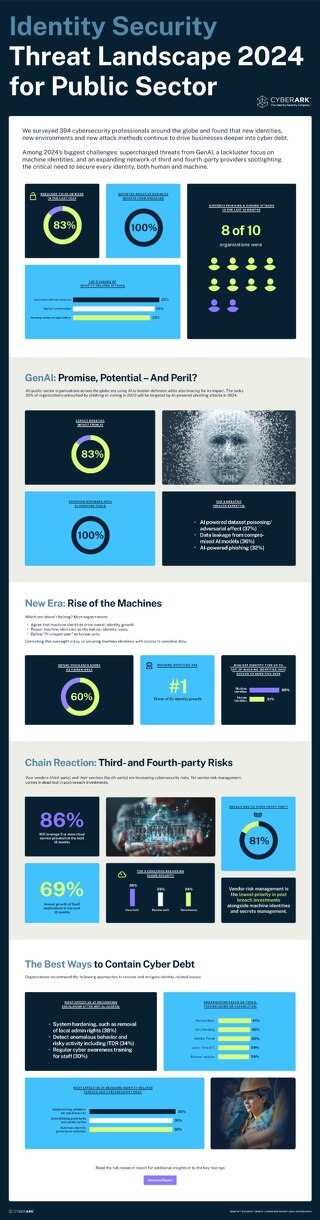 CyberArk 2024 Identity Security Public Sector Threat Landscape Infographic