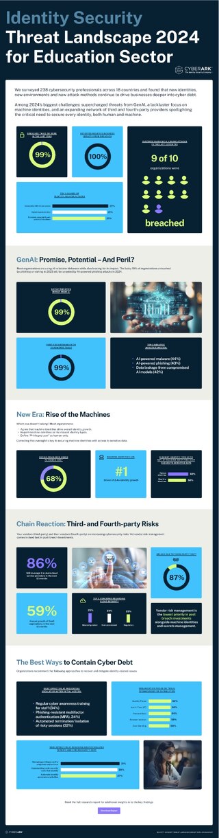 CyberArk 2024 Identity Security Education Threat Landscape Infographic