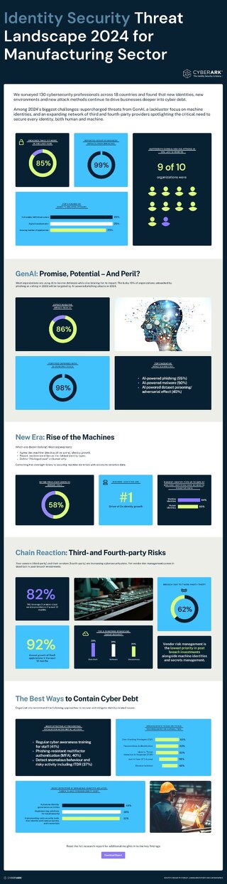 CyberArk 2024 Identity Security Manufacturing Threat Landscape Infographic