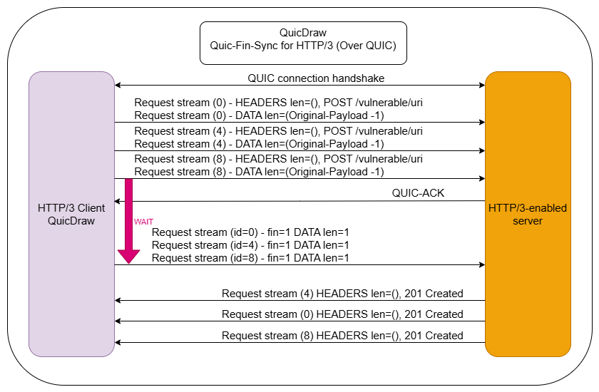 QuicDraw Traffic Diagram