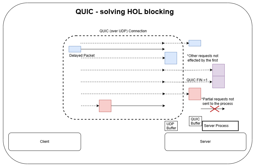Quic Solve Hol Blocking